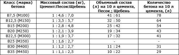 Бетон М350: технические характеристики, состав и пропорции, цена за куб