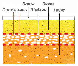 Бетонные дорожные плиты: технические характеристики, размеры и цены