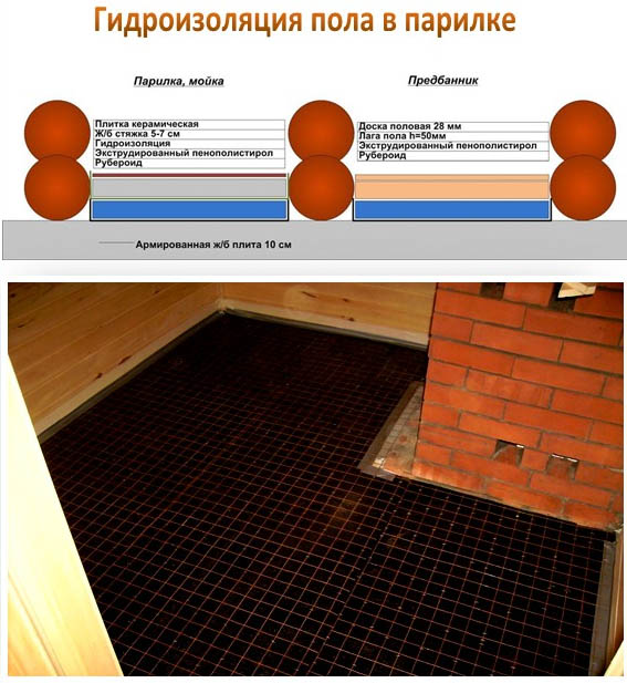 Бетонный пол в бане своими руками: пошаговое руководство, схема устройства