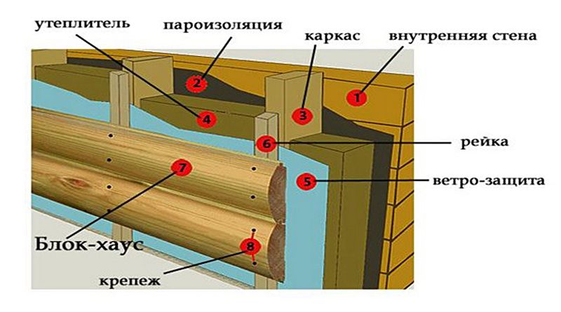 Блок-хаус: область применения, характеристики, особенности монтажа