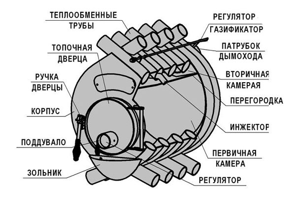 Булерьян с водяным контуром: принцип работы, преимущества и недостатки, правила эксплуатации