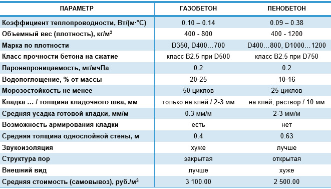 Чем отличается газоблок от пеноблока, что лучше, сравнение характеристик