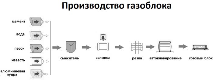 Чем отличается газоблок от пеноблока, что лучше, сравнение характеристик