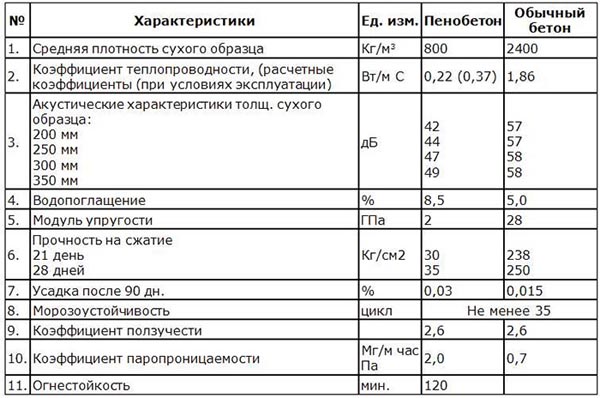 Чем отличается газоблок от пеноблока, что лучше, сравнение характеристик