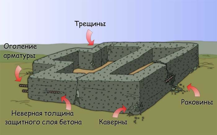 Экспертиза фундамента частного дома, обзор способов, цена обследования