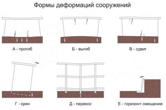 Экспертиза фундамента частного дома, обзор способов, цена обследования