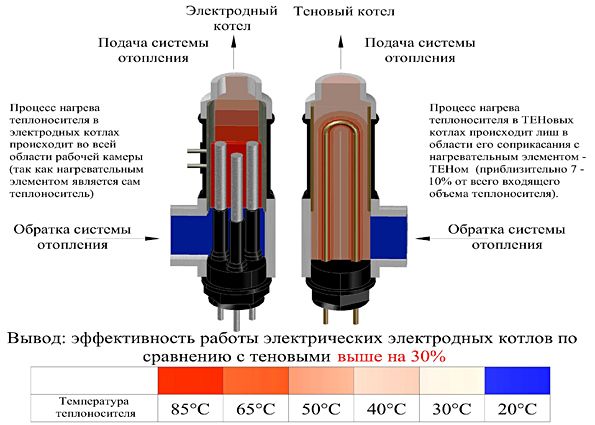 Электродные котлы: принцип работы, плюсы и минусы, советы по установке