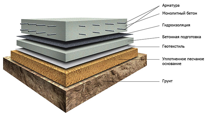 Фундамент монолитная плита, технология строительства, цены под ключ