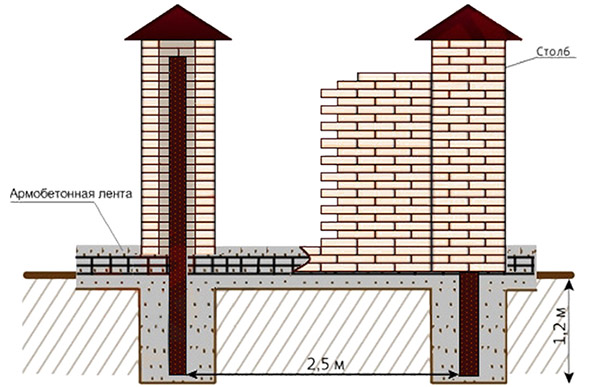 Фундамент под забор с кирпичными столбами своими руками, видео