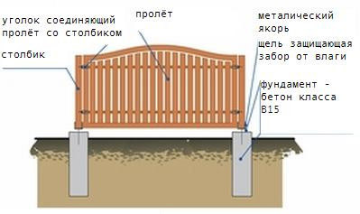 Фундамент под забор с кирпичными столбами своими руками, видео