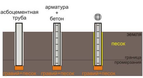 Фундаменты для каркасного дома своими руками, виды, видео, схемы