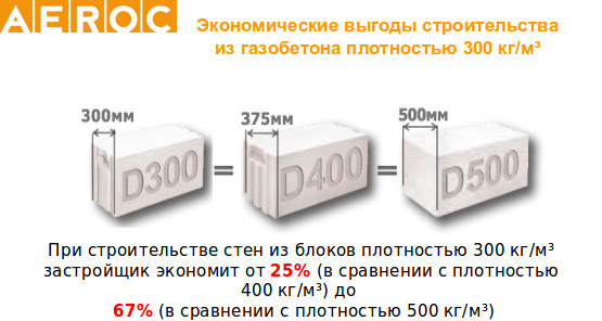 Газобетон Аэрок: состав, характеристики, размеры, цена за куб и 1 шт