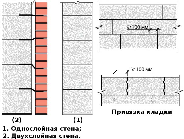 Газобетон Аэрок: состав, характеристики, размеры, цена за куб и 1 шт