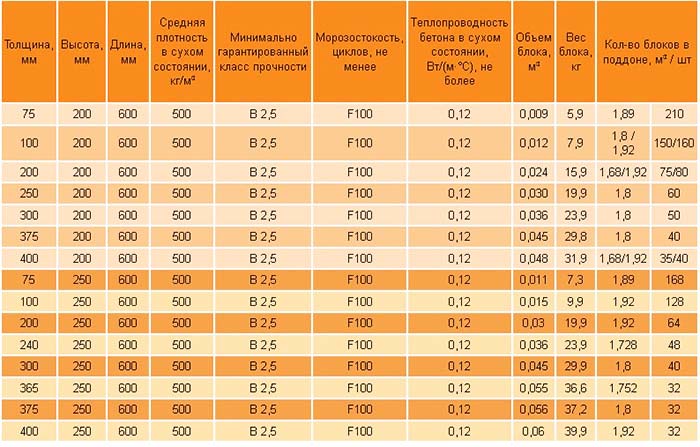 Газобетон Аэрок: состав, характеристики, размеры, цена за куб и 1 шт