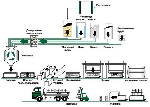 Газобетон Н+Н: технические характеристики, размеры и цены