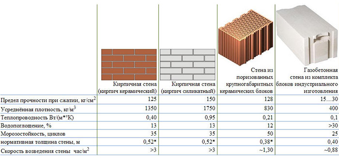 Газобетонные стеновые блоки: технические характеристики, размеры, цены