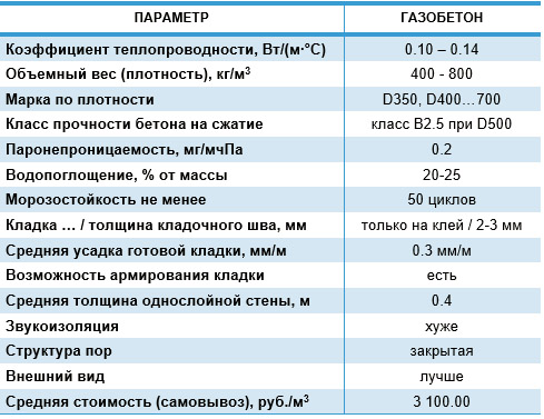 Газоблок ИНСИ: технические характеристики, цена за штуку