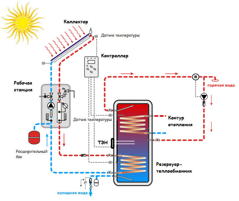 Гелиосистема для горячего водоснабжения: принцип работы и устройство, типы, особенности монтажа