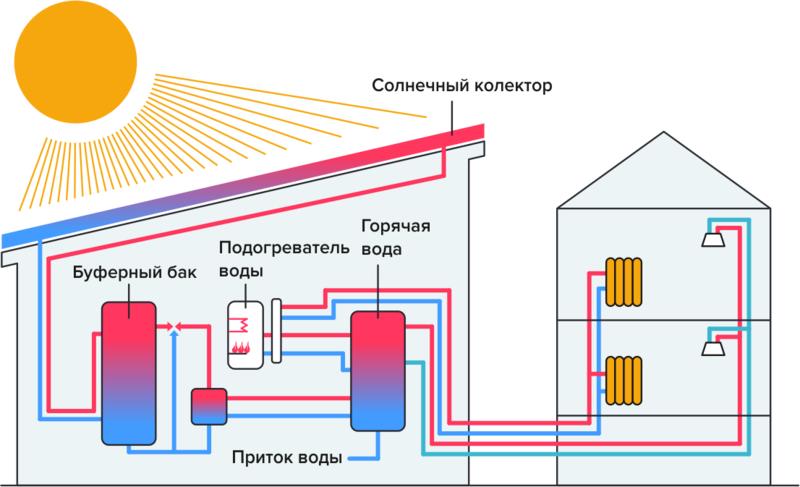 Гелиосистема для горячего водоснабжения: принцип работы и устройство, типы, особенности монтажа