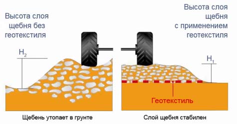 Геотекстиль для дорог из щебня: характеристики, цена, видео укладки