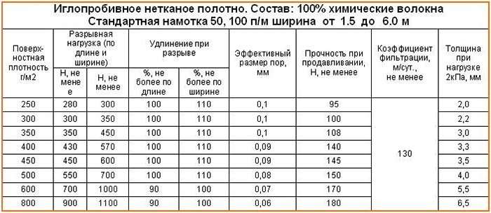 Геотекстиль для дорог из щебня: характеристики, цена, видео укладки