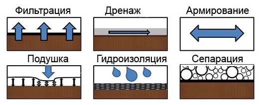 Геотекстиль для дорог из щебня: характеристики, цена, видео укладки