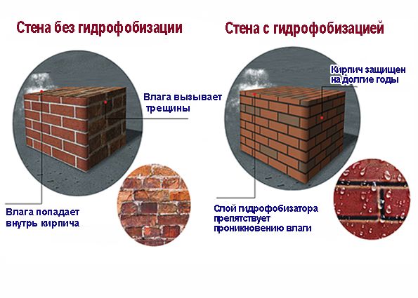 Гидрофобизация фасадов: назначение и функции, способы, используемые материалы, этапы работ