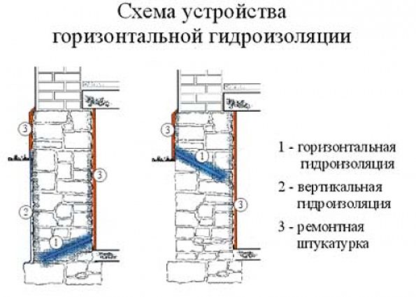 Гидроизоляция фундамента: виды грунтов, особенности гидроизоляции домов без подвала и с его наличием
