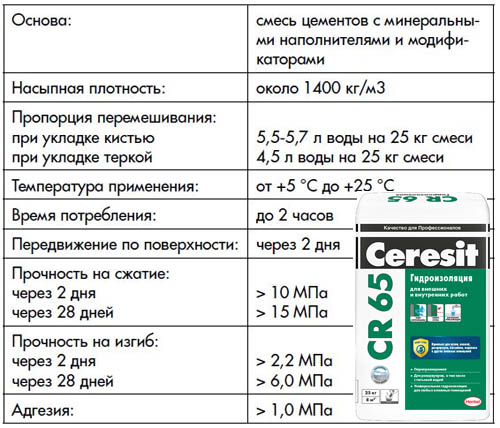 Гидроизоляция на цементной основе: виды, обзор популярных марок и цены