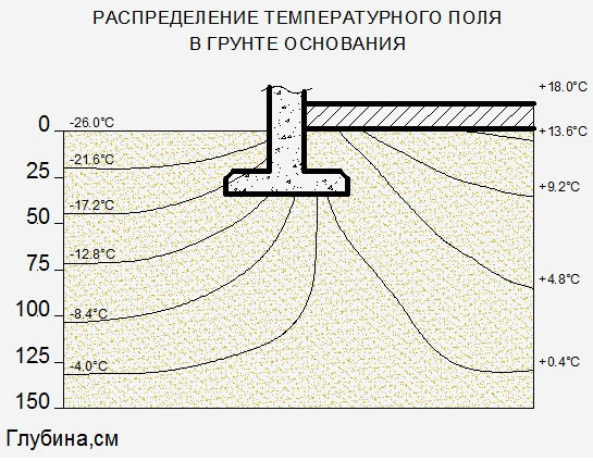 Глубина заложения фундамента, от чего зависит, видео инструкция