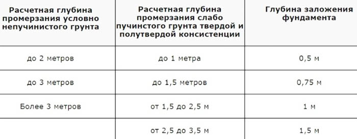 Глубина заложения фундамента, от чего зависит, видео инструкция