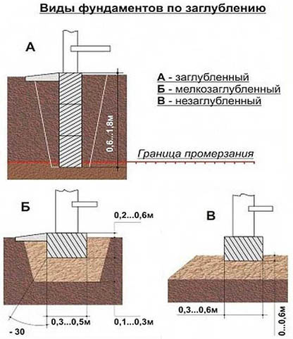 Глубина заложения фундамента, от чего зависит, видео инструкция