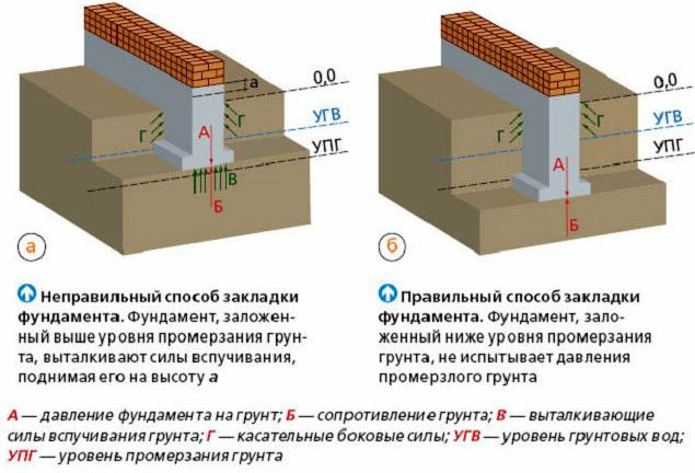 Глубина заложения фундамента, от чего зависит, видео инструкция