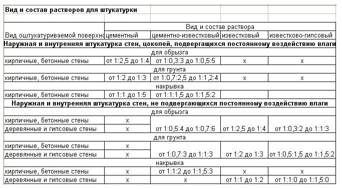 Готовый отделочный тяжелый цементный раствор: состав, технология замешивания