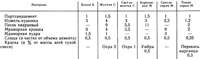 Готовый отделочный тяжелый цементный раствор: состав, технология замешивания