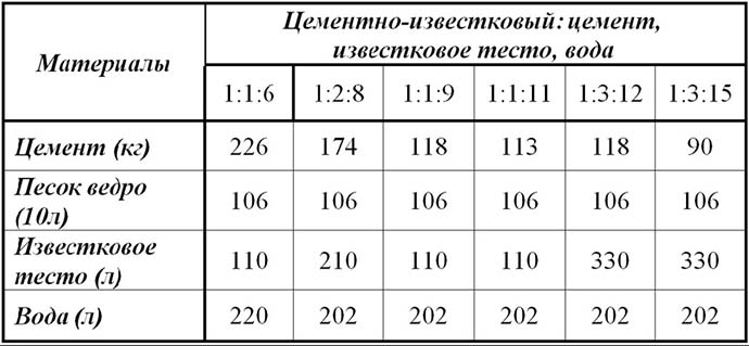 Готовый отделочный тяжелый цементный раствор: состав, технология замешивания