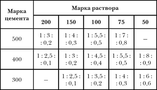 Готовый отделочный тяжелый цементный раствор: состав, технология замешивания