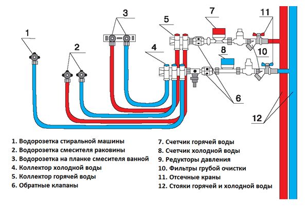 Гребёнка для воды (распределительный коллектор): преимущества и недостатки, виды, критерии выбора, особенности монтажа