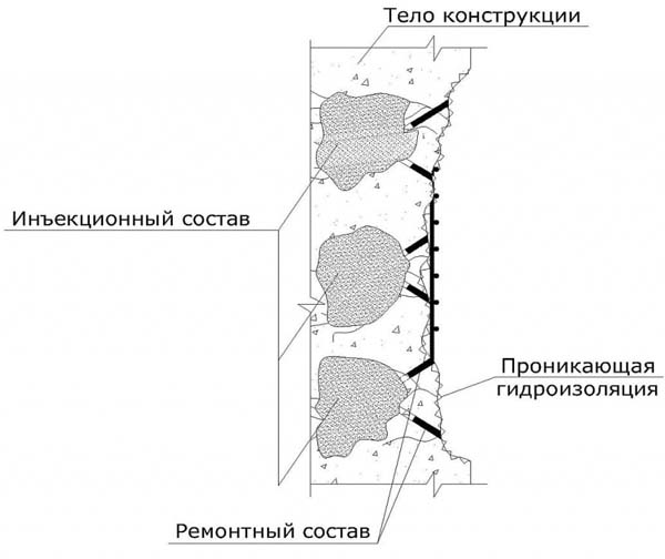 Инъектирование фундамента своими руками, технология по шагам, цена работ