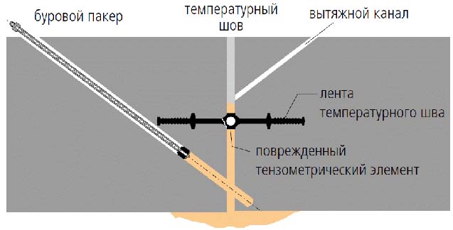 Инъектирование фундамента своими руками, технология по шагам, цена работ