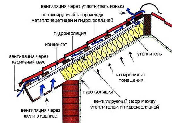 Как построить гараж с мансардой из пеноблоков?