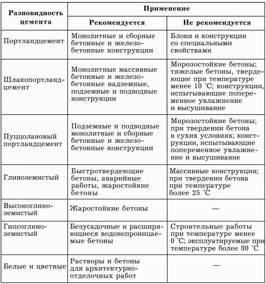 Как правильно сделать цементный раствор для штукатурки, кладки и фундамента