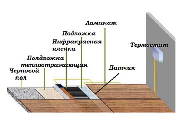 Как работает тёплый пол? Преимущества и недостатки системы