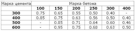 Как сделать бетон своими руками: таблица пропорций, соотношение компонентов