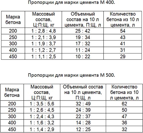 Как сделать бетон своими руками: таблица пропорций, соотношение компонентов