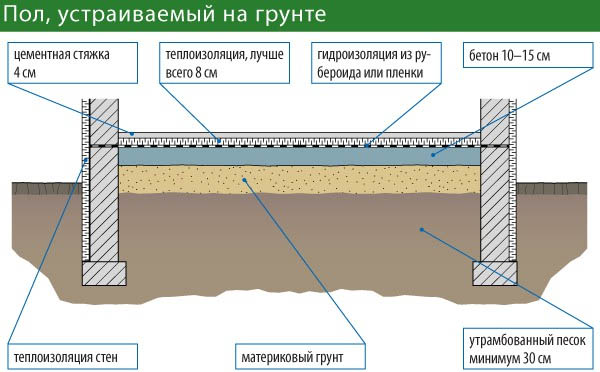 Как сделать бетонный пол в частном доме своими руками, видео инструкция