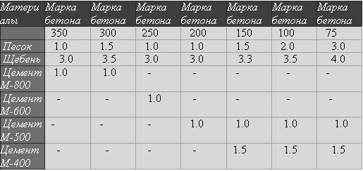 Какой цемент лучше для фундамента дома, гаража, беседки, марки и цены