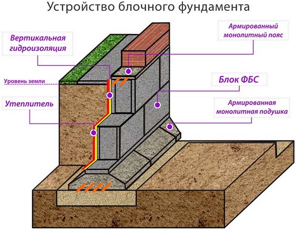 Какой фундамент лучше для дома из бруса, виды, критерии выбора