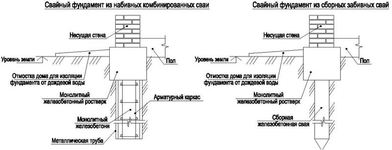 Какой фундамент лучше строить на глинистой почве, виды и критерии выбора