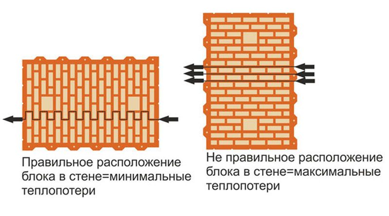 Керамические блоки: характеристики, плюсы и минусы, советы и рекомендации по использованию